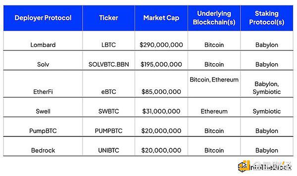 比特币质押才刚刚开始:已有哪些质押产品