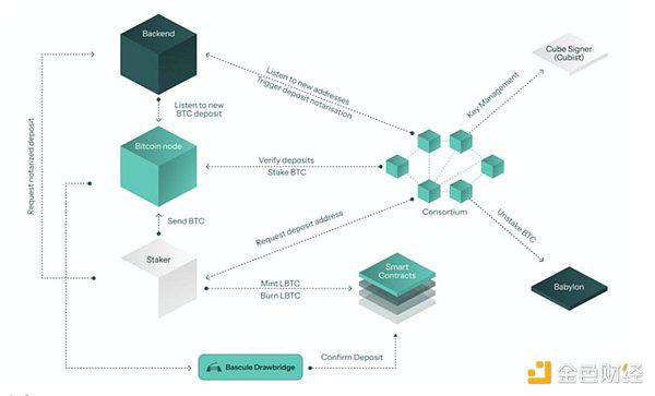 比特币质押才刚刚开始:已有哪些质押产品