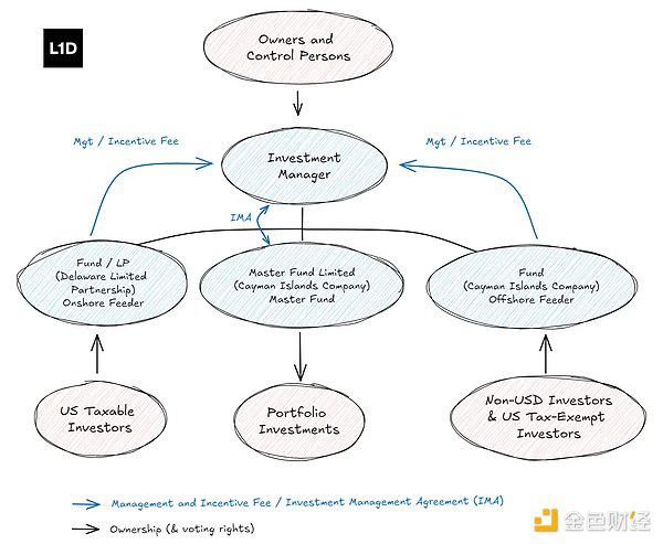 如何推出加密货币对冲基金:策略、结构与合规实践