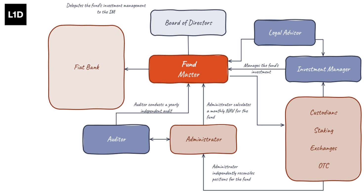 如何推出加密货币对冲基金:策略、结构与合规实践