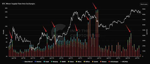 从矿工供需角度 深度研究BTC的历史结构