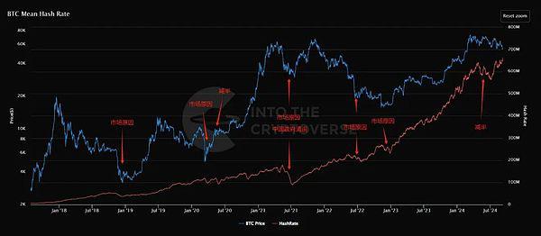 从矿工供需角度 深度研究BTC的历史结构