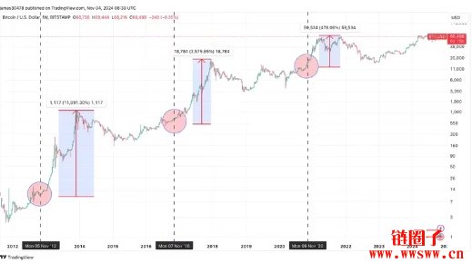 明年底上看10万美元!美国无论谁胜选,比特币大行情都势不可挡