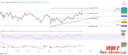 比特币触及77000美元的历史新高,涨势会持续吗?
