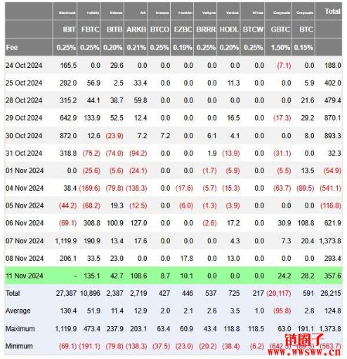比特币现货ETF创多项纪录！比特币ETF将超越黄金ETF