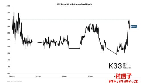 在支持加密货币的政治氛围下,比特币达成历史性反弹