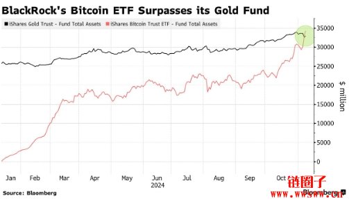 在支持加密货币的政治氛围下,比特币达成历史性反弹