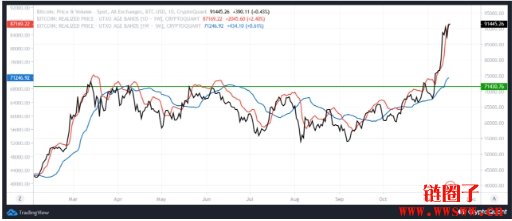 比特币冲10万前会先回调?健康修正恐下探7万多美元