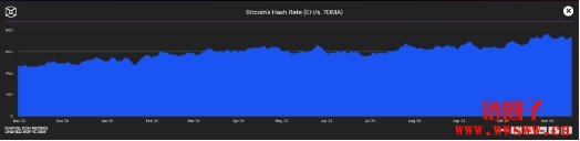 比特币挖矿难度再创新高,价格暴涨引发战略储备资产讨论