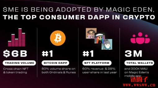 Magic Eden公布ME代币经济学,交易NFT与代币就能赚ME币