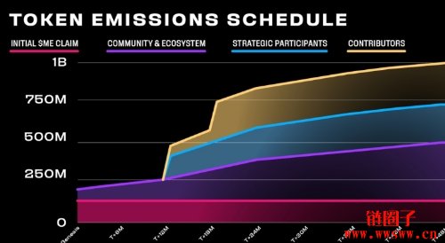 Magic Eden公布ME代币经济学,交易NFT与代币就能赚ME币