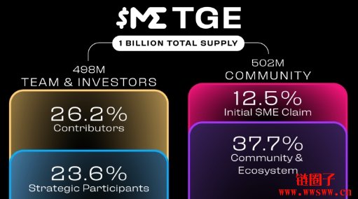 Magic Eden公布ME代币经济学,交易NFT与代币就能赚ME币