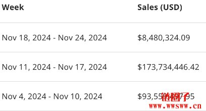 NFT交易单周暴涨86% 冲上1.73亿美元,#PUNK3493于Solana重生