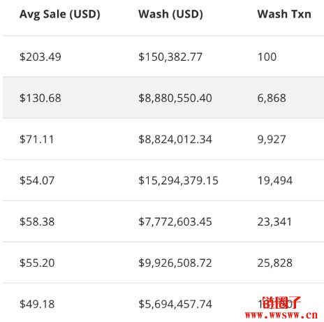 NFT交易单周暴涨86% 冲上1.73亿美元,#PUNK3493于Solana重生