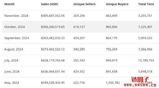 NFT交易单周暴涨86% 冲上1.73亿美元,#PUNK3493于Solana重生