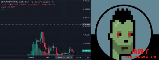 NFT交易单周暴涨86% 冲上1.73亿美元,#PUNK3493于Solana重生