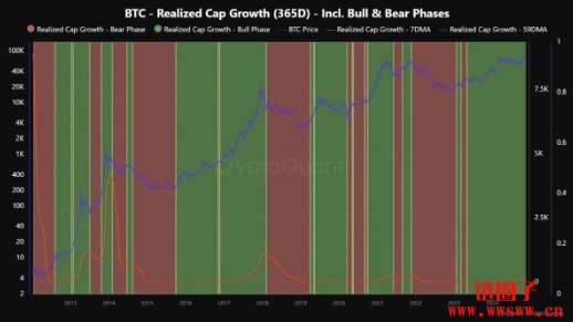 CryptoQuant:观察比特币是否触顶的五个关键指标