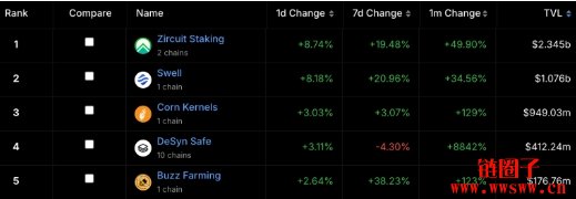 Zircuit成DeFi收益农场最大协议！TVL达23亿美元高于Swell一倍