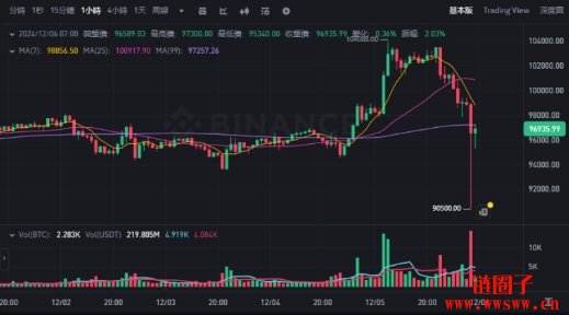 比特币突破十万后下杀至90K,全网爆仓逾十亿美元