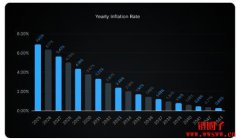 DePin项目io.net公布代币经济模型，IO币初始流通量多少？