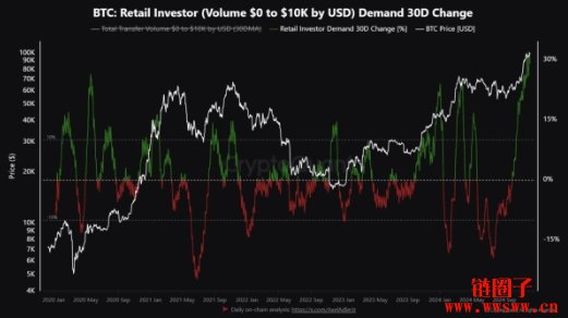 比特币长期持有者过去一个月抛售82万颗比特币,涨势恐难维持?