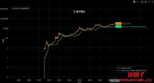 比特币长期持有者过去一个月抛售82万颗比特币,涨势恐难维持?