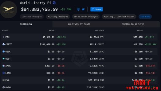 被World Liberty Fi频繁使用，CoW代币过去24 小时涨超50%