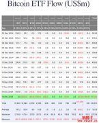 单日净流出6.7亿美元！比特币现货ETF大失血创上市以来之最