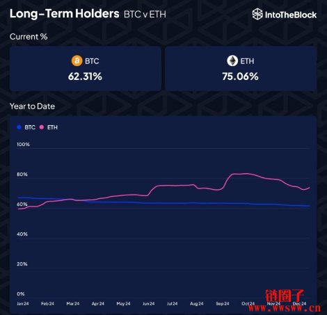 链上数据表明以太币长期持有者还没跑,比特币却在缓慢出逃?