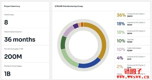 川普社群帐号发布官方迷因币TRUMP,TRUMP将在三年完全流通
