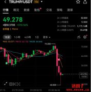 川普夫人梅兰妮亚发行迷因币MELANIA,TRUMP币价下跌近55% 川普夫人梅兰妮亚发行迷因币MELANIA,TRUMP币价下跌近55%