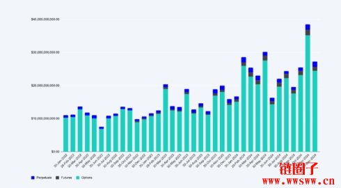 Deribit 2024年交易量突破1.1兆美元，稳坐最大选择权市场地位
