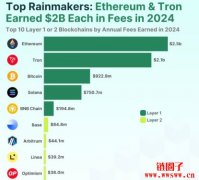 2024年链上收入排行榜出炉!以太坊手续费收入增至24.8亿美元 2024年链上收入排行榜出炉!以太坊手续费收入增至24.8亿美元