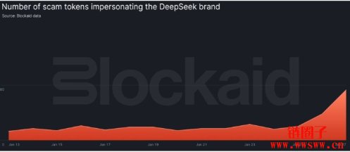 DeepSeek AI爆红掀热潮！DeepSeek诈骗代币量暴增三倍