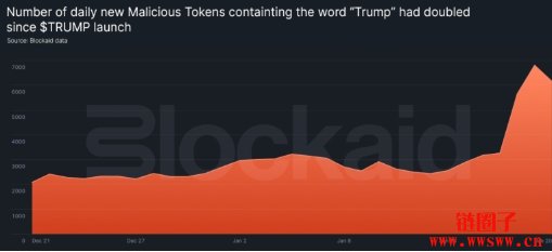 DeepSeek AI爆红掀热潮！DeepSeek诈骗代币量暴增三倍