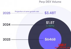 2025预计DEX衍生品交易量达3.48兆镁，美国监管成主要推力