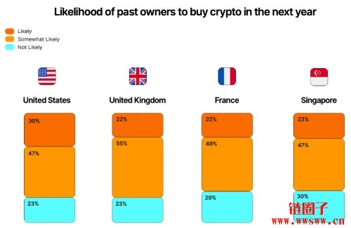 Z世代引领加密采用,监管疑虑仍成最大投资阻碍