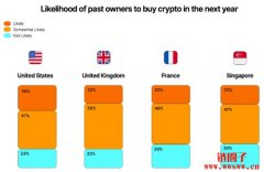 Z世代引领加密采用，监管疑虑仍成最大投资阻碍
