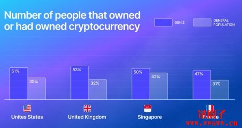 Z世代引领加密采用,监管疑虑仍成最大投资阻碍