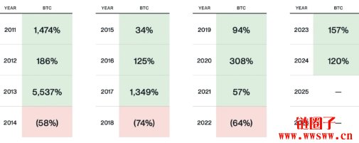 川普加密行政命令将改写比特币四年周期,暴跌回调不复存在?