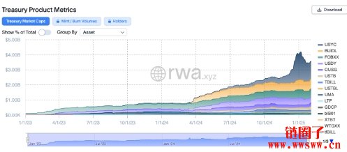 Ondo Finance携手WisdomTree推Ondo Nexus，强化代币化国债流动性