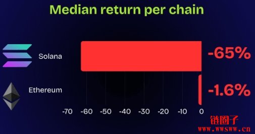 币圈顶级造市商Wintermute操盘的币种表现如何?结果让人跌破眼镜