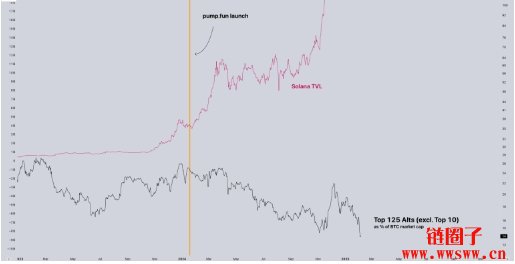 价值榨取、重创散户？Pump.fun才是山寨季没来的罪魁祸首？