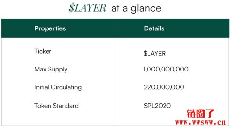 LAYER代币经济学介绍，LAYER代币发放机制与用途