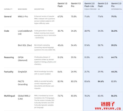 谷歌推Gemini2.0:Pro、Flash、Flash-Lite模型特色一次看