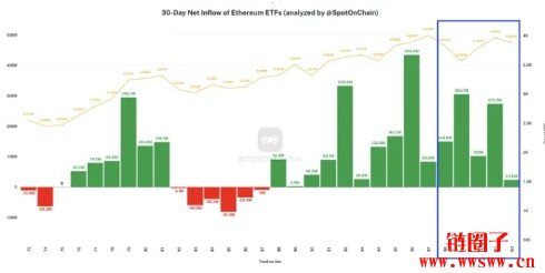 以太坊做空仓位一周激增40%，空头回补还是回天乏术？