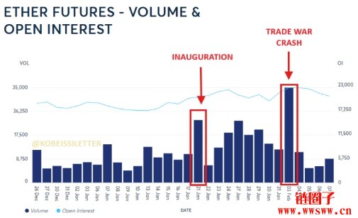 以太坊做空仓位一周激增40%，空头回补还是回天乏术？