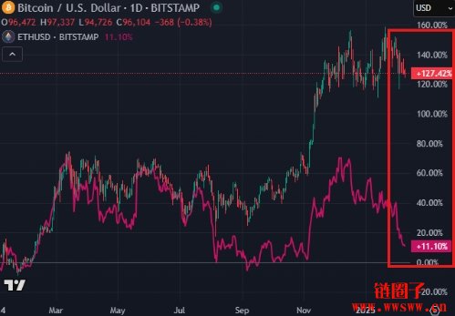 以太坊做空仓位一周激增40%，空头回补还是回天乏术？