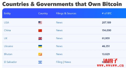 川普提出主权财富基金计划，比特币储备coming soon？