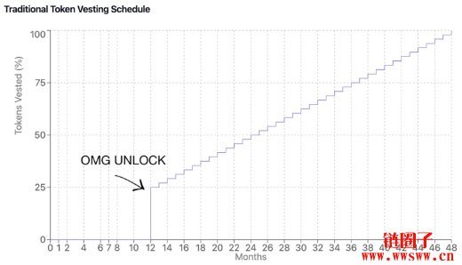 Haseeb提议改革代币经济：取消未解锁代币质押与Cliff解锁机制